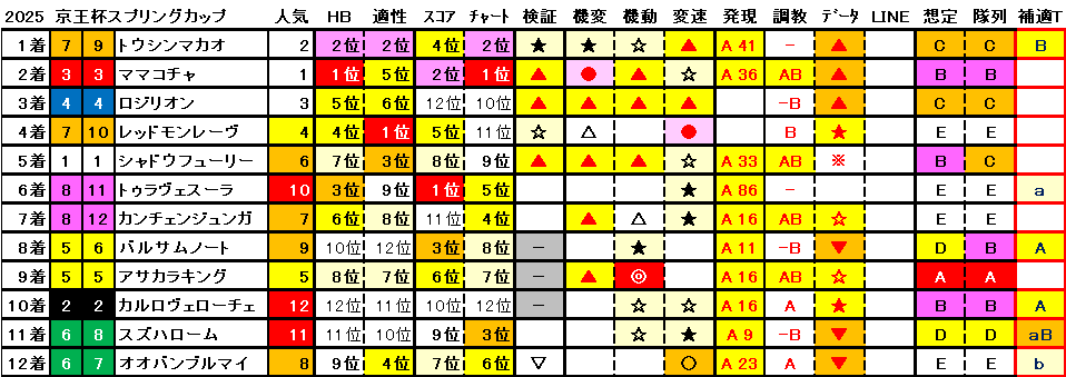 2025　京王杯ＳＣ　結果まとめ1